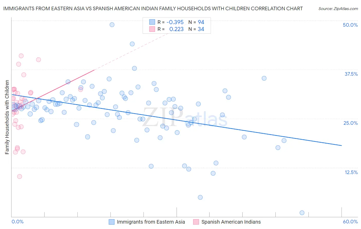 Immigrants from Eastern Asia vs Spanish American Indian Family Households with Children