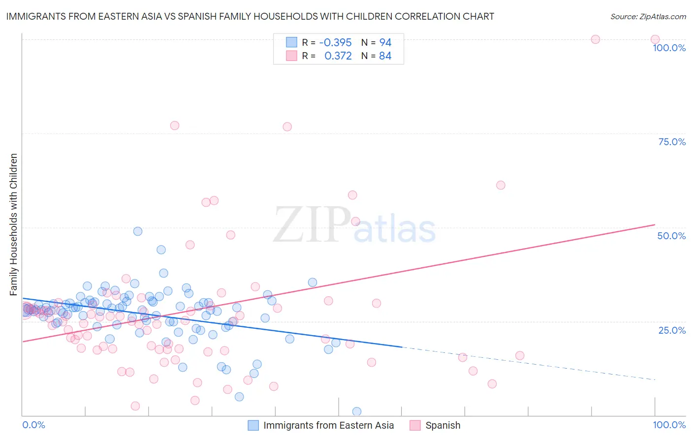 Immigrants from Eastern Asia vs Spanish Family Households with Children