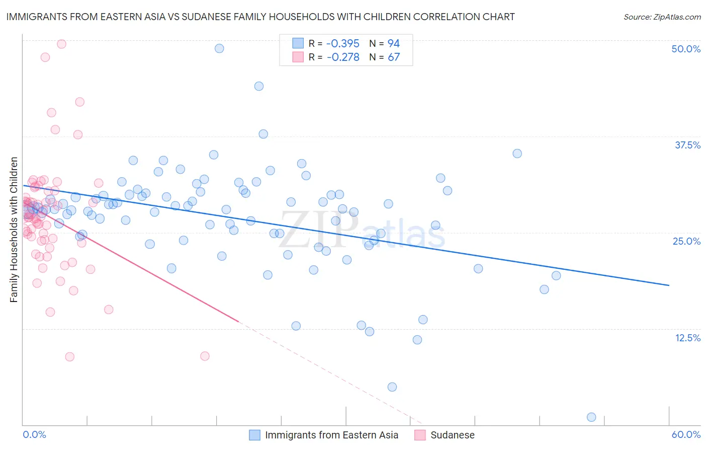 Immigrants from Eastern Asia vs Sudanese Family Households with Children