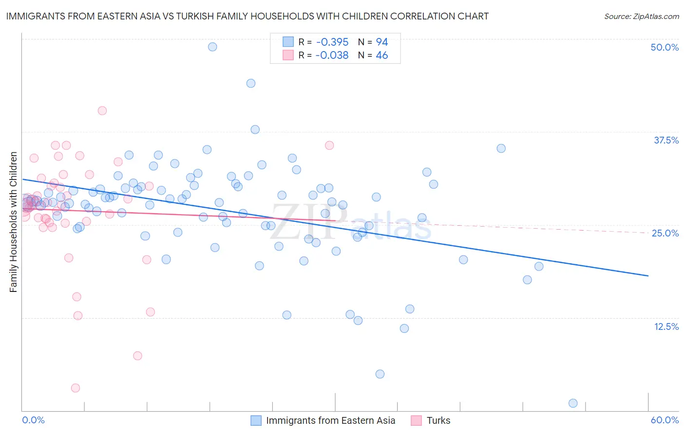 Immigrants from Eastern Asia vs Turkish Family Households with Children