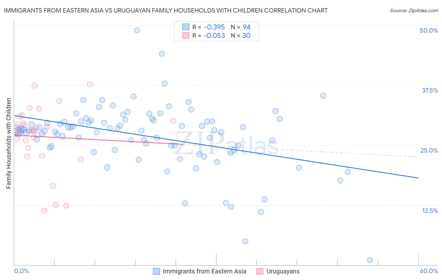 Immigrants from Eastern Asia vs Uruguayan Family Households with Children