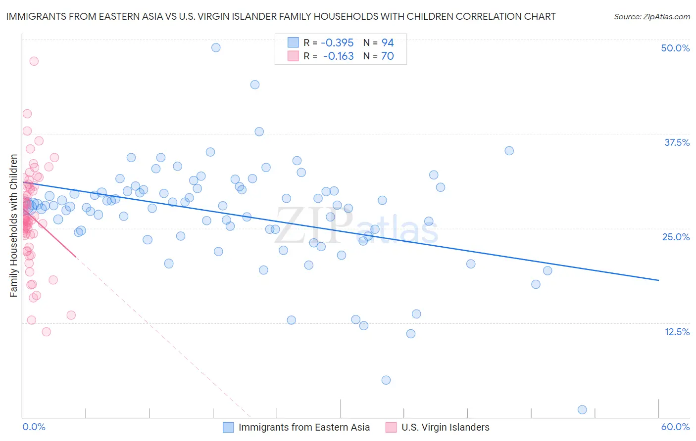 Immigrants from Eastern Asia vs U.S. Virgin Islander Family Households with Children