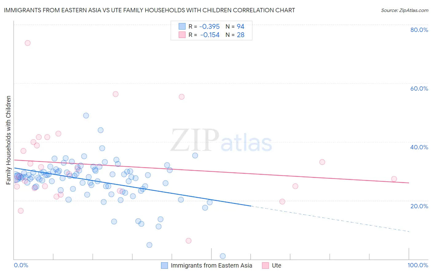 Immigrants from Eastern Asia vs Ute Family Households with Children