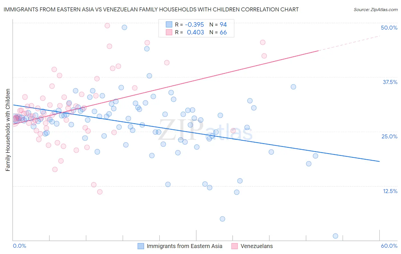 Immigrants from Eastern Asia vs Venezuelan Family Households with Children