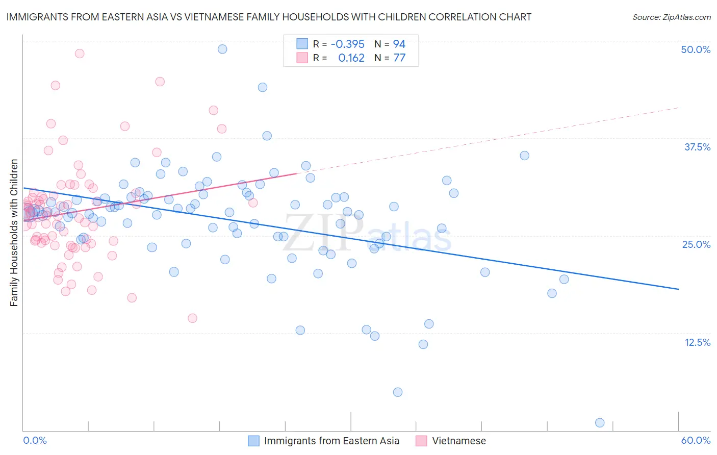 Immigrants from Eastern Asia vs Vietnamese Family Households with Children