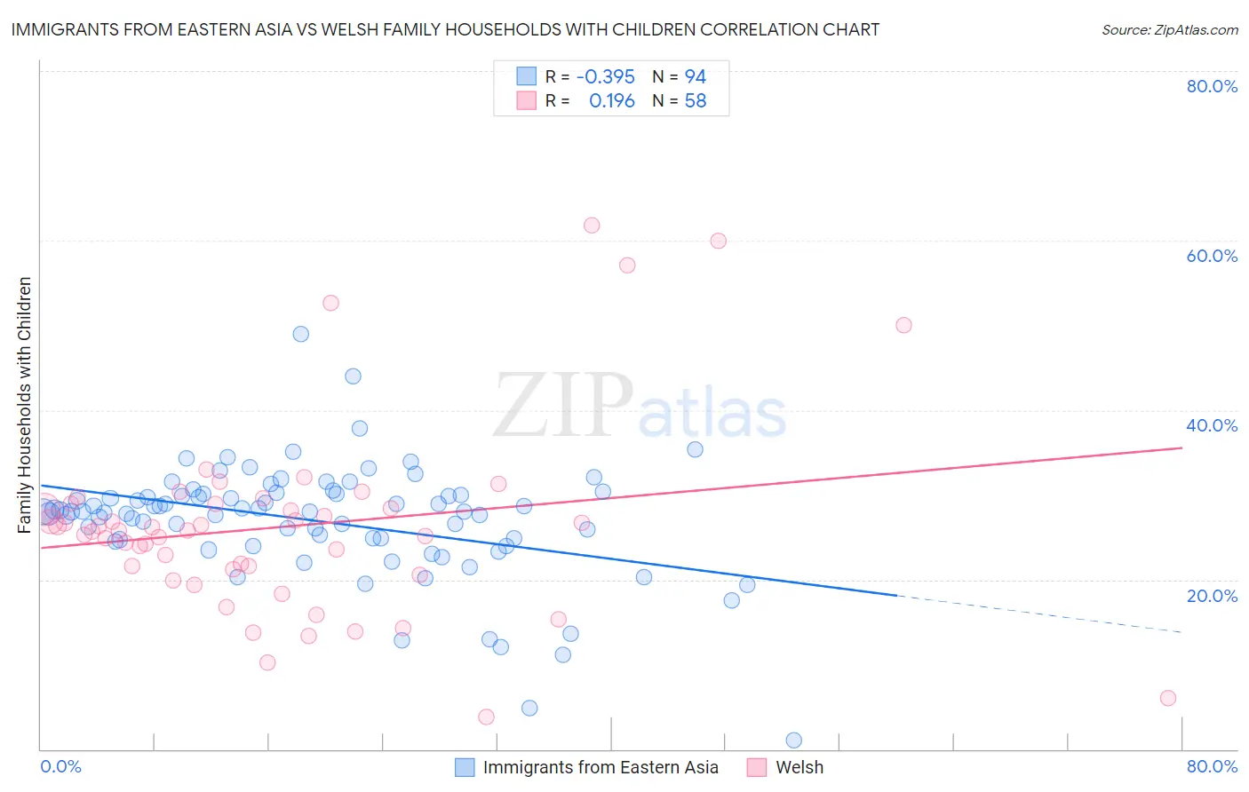 Immigrants from Eastern Asia vs Welsh Family Households with Children