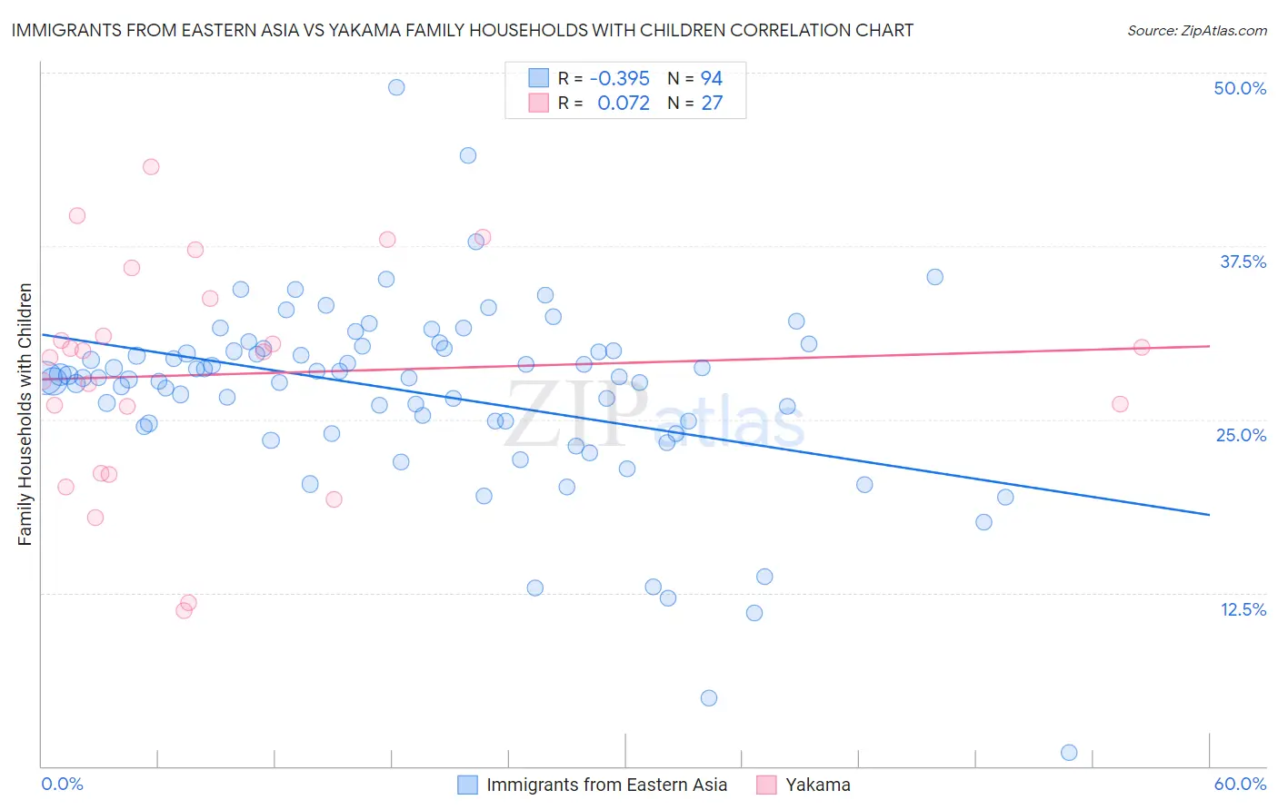 Immigrants from Eastern Asia vs Yakama Family Households with Children