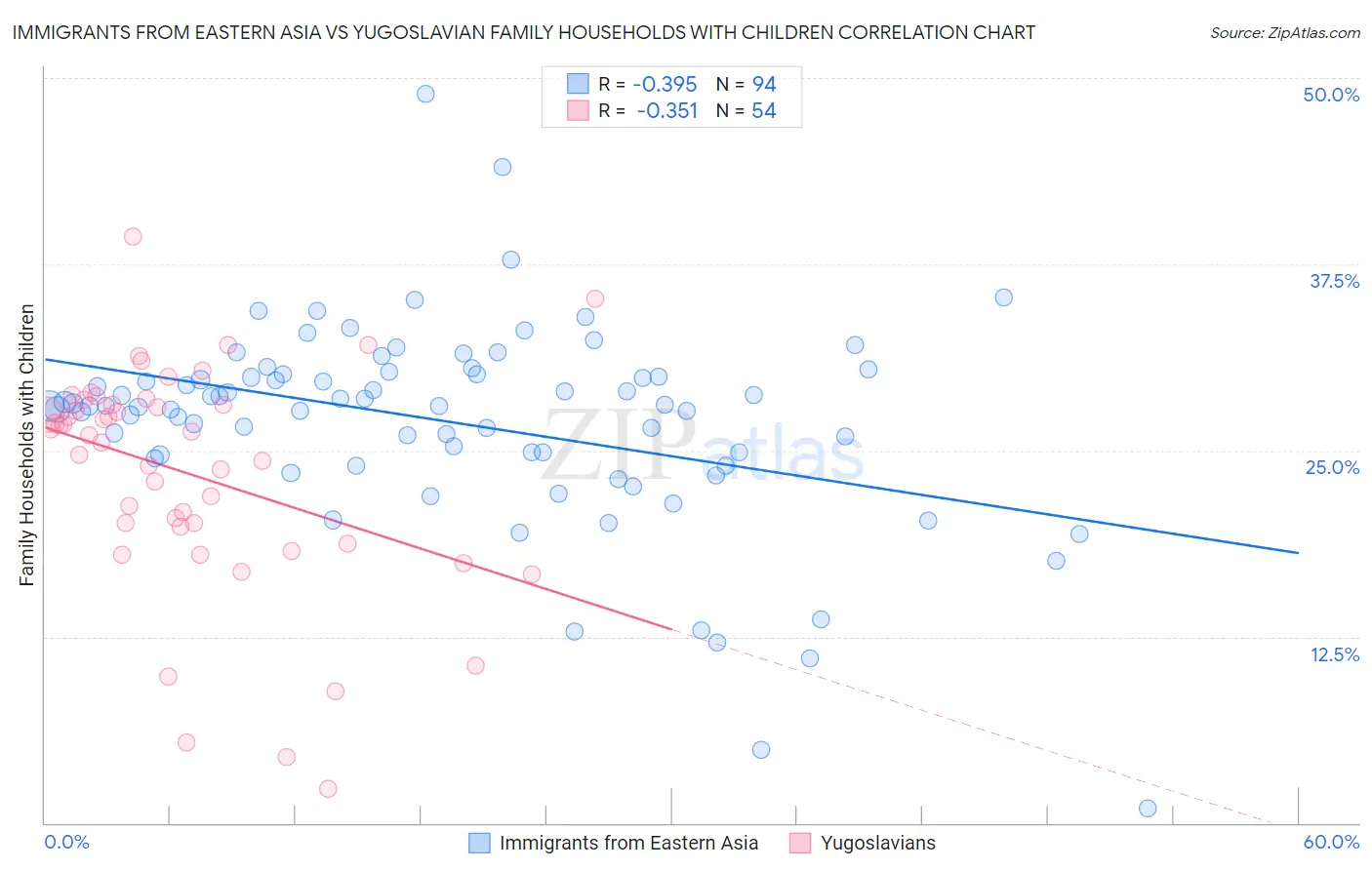 Immigrants from Eastern Asia vs Yugoslavian Family Households with Children