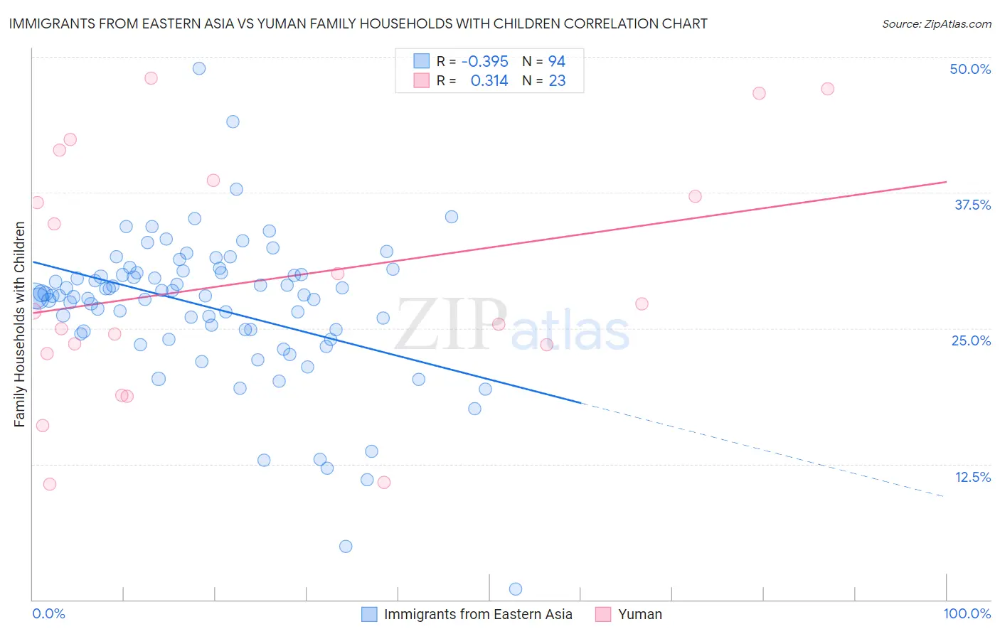 Immigrants from Eastern Asia vs Yuman Family Households with Children