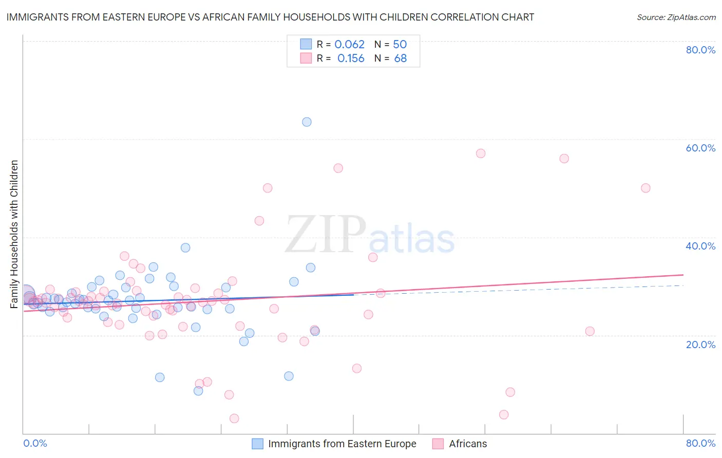 Immigrants from Eastern Europe vs African Family Households with Children
