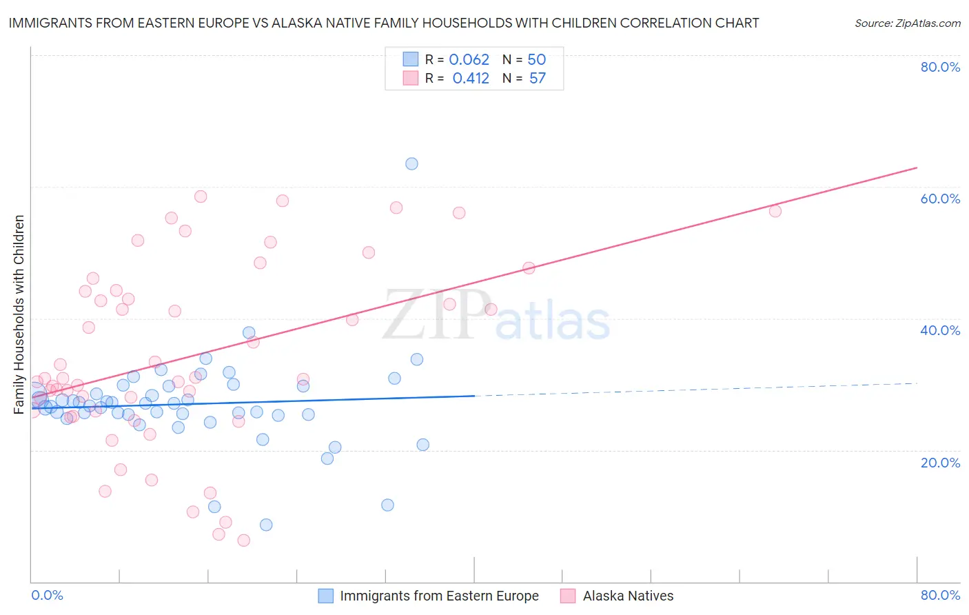 Immigrants from Eastern Europe vs Alaska Native Family Households with Children