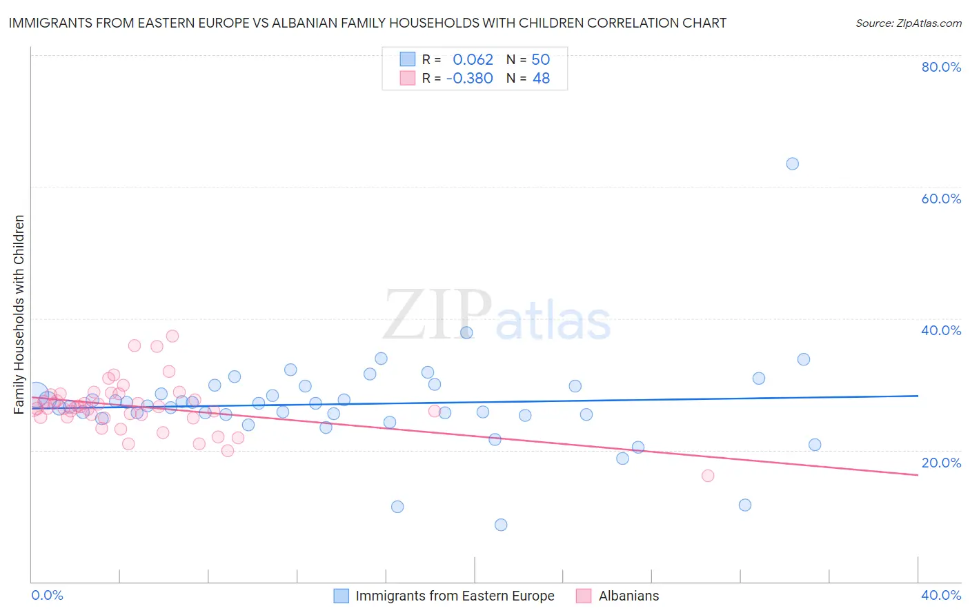 Immigrants from Eastern Europe vs Albanian Family Households with Children