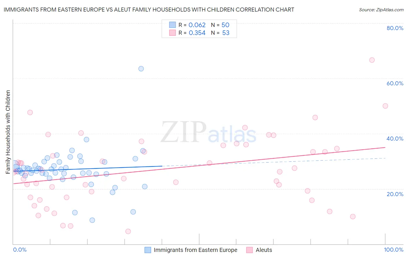 Immigrants from Eastern Europe vs Aleut Family Households with Children