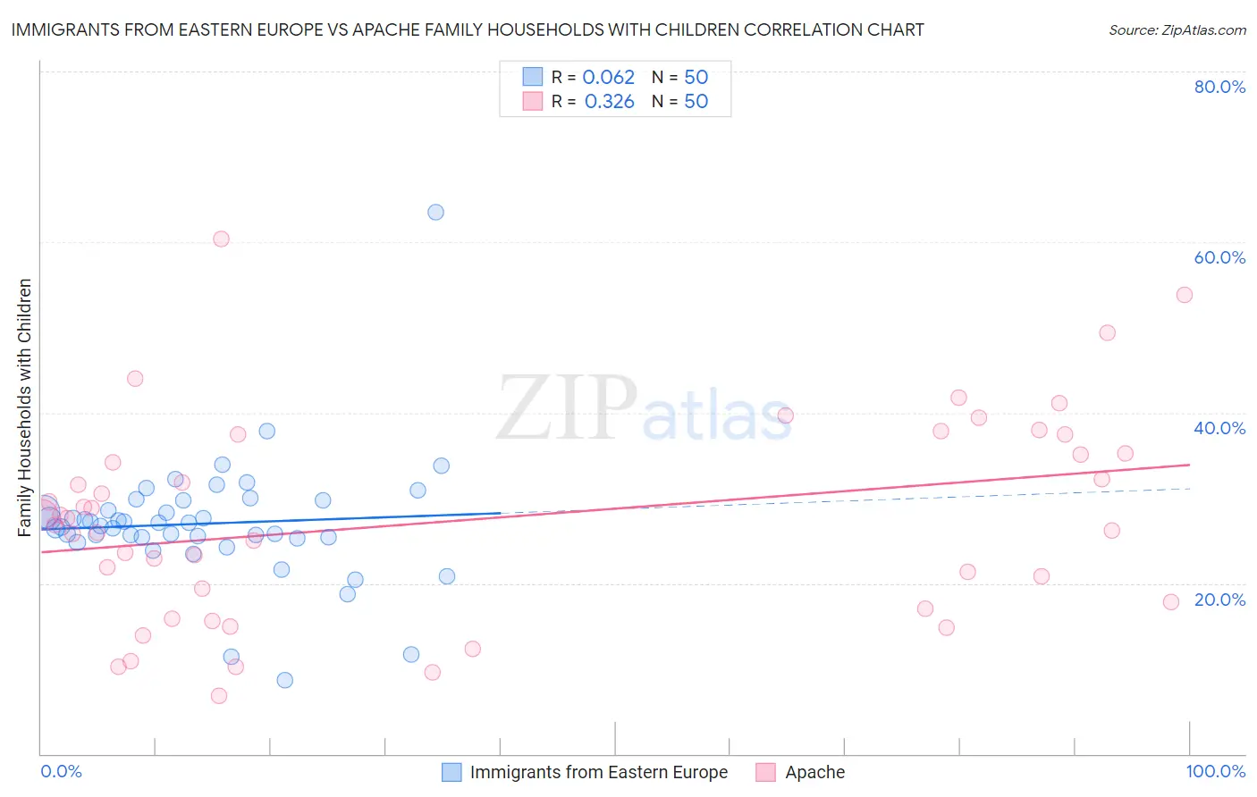 Immigrants from Eastern Europe vs Apache Family Households with Children