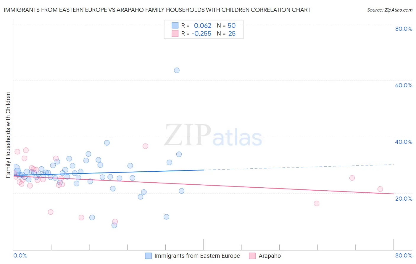 Immigrants from Eastern Europe vs Arapaho Family Households with Children