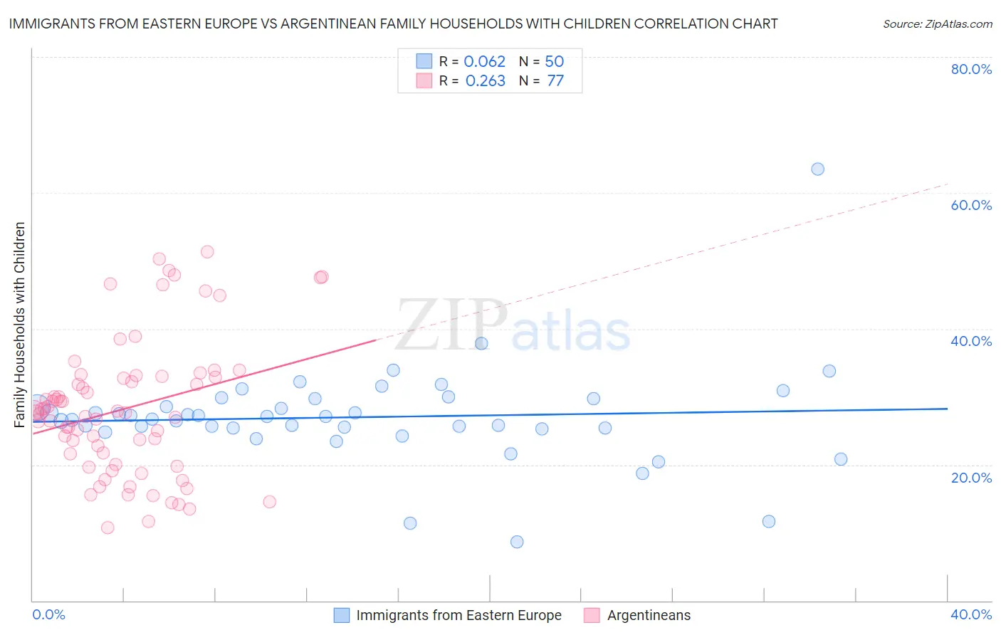 Immigrants from Eastern Europe vs Argentinean Family Households with Children