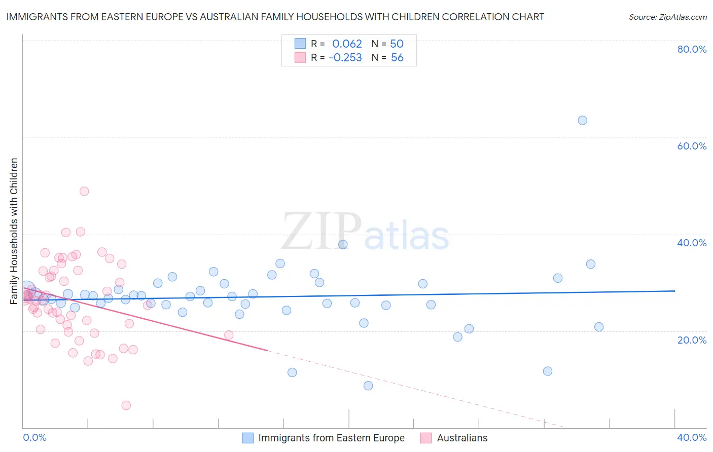 Immigrants from Eastern Europe vs Australian Family Households with Children