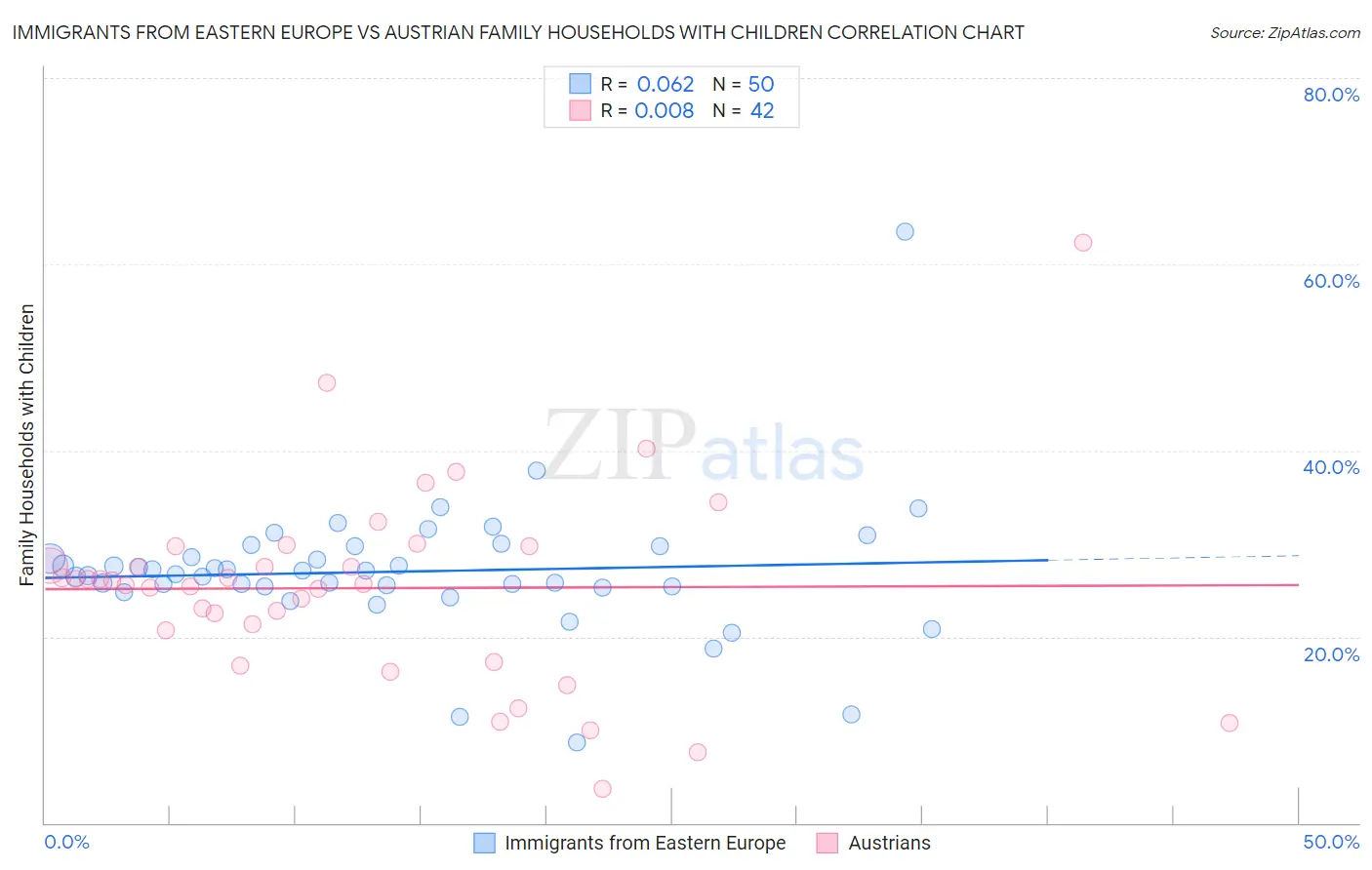 Immigrants from Eastern Europe vs Austrian Family Households with Children