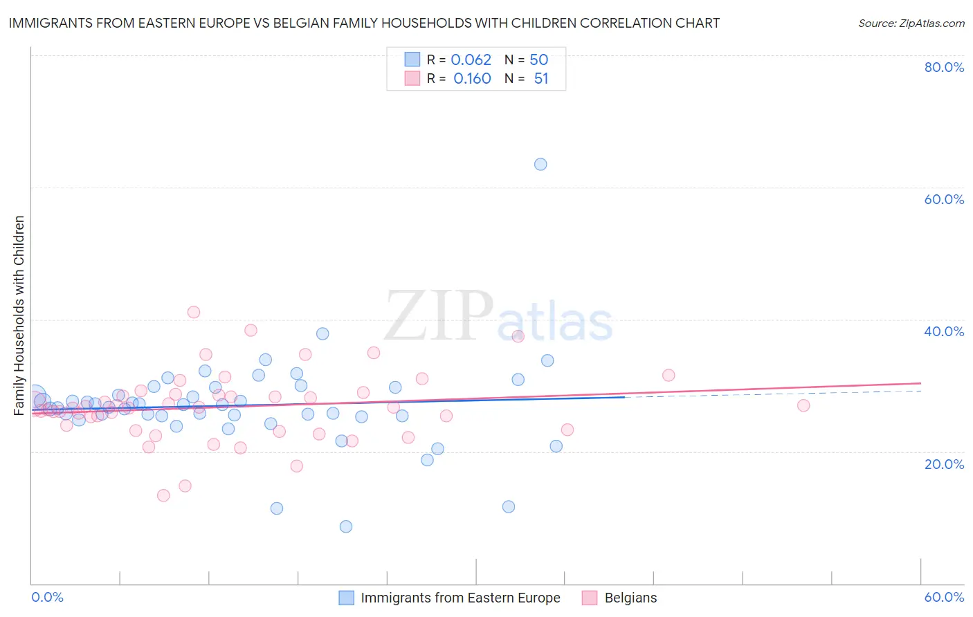 Immigrants from Eastern Europe vs Belgian Family Households with Children