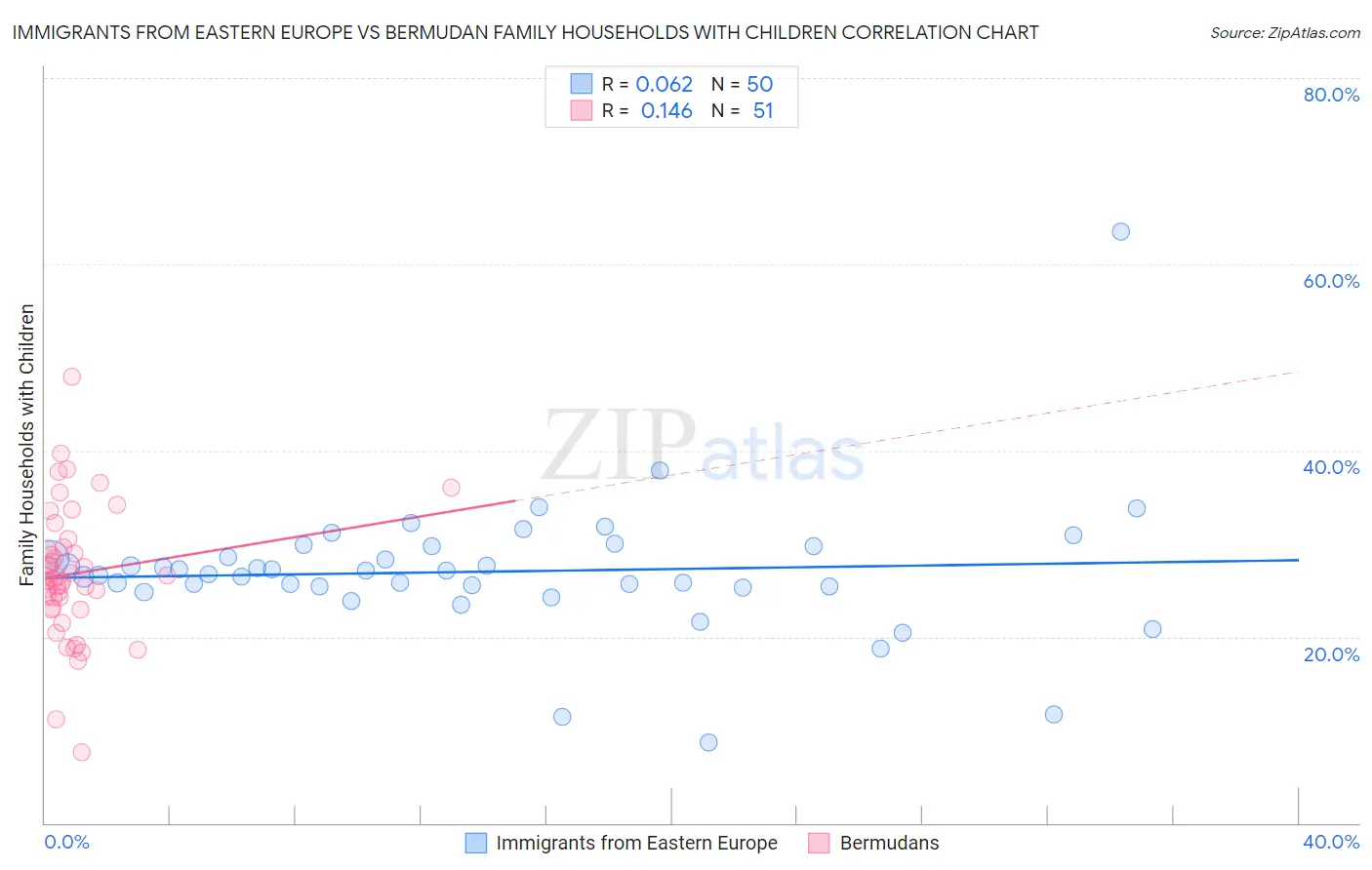 Immigrants from Eastern Europe vs Bermudan Family Households with Children