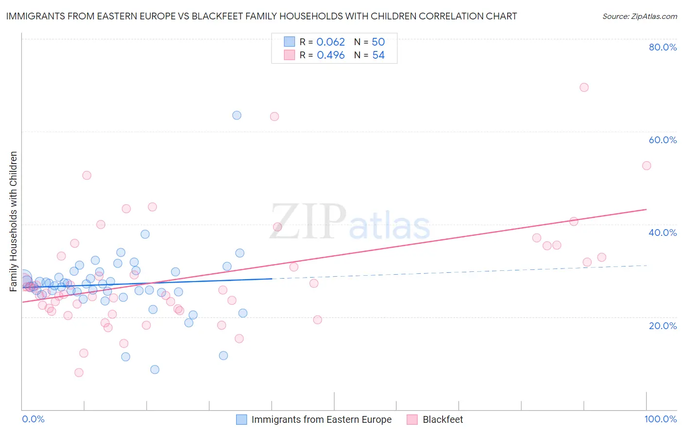 Immigrants from Eastern Europe vs Blackfeet Family Households with Children