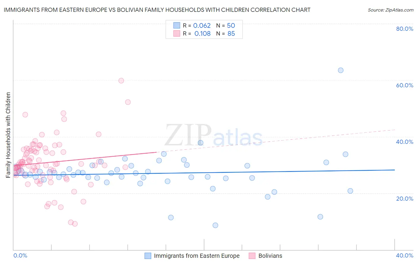 Immigrants from Eastern Europe vs Bolivian Family Households with Children