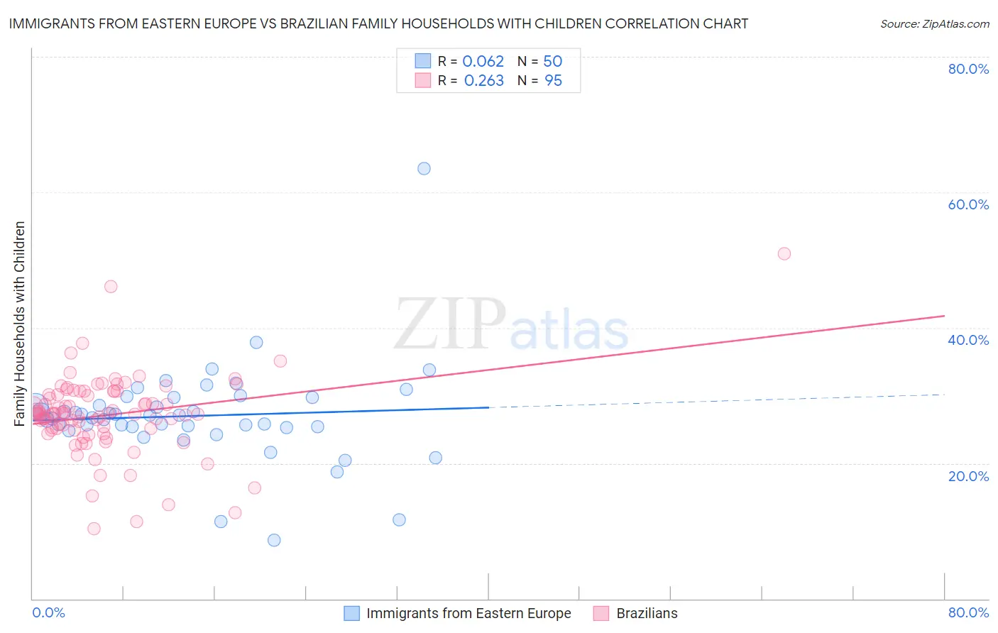 Immigrants from Eastern Europe vs Brazilian Family Households with Children