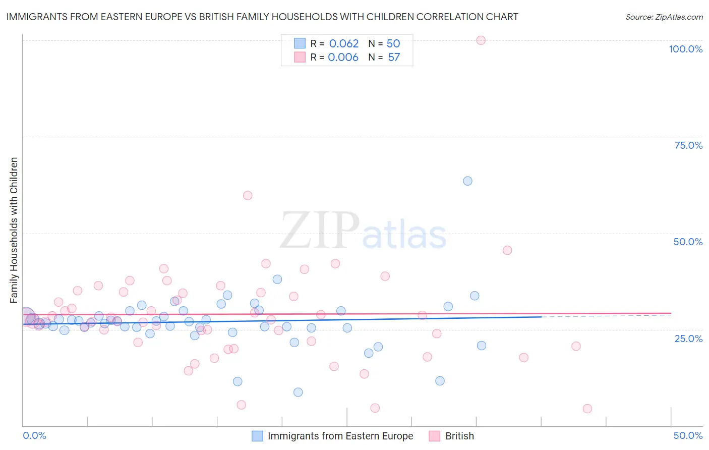 Immigrants from Eastern Europe vs British Family Households with Children