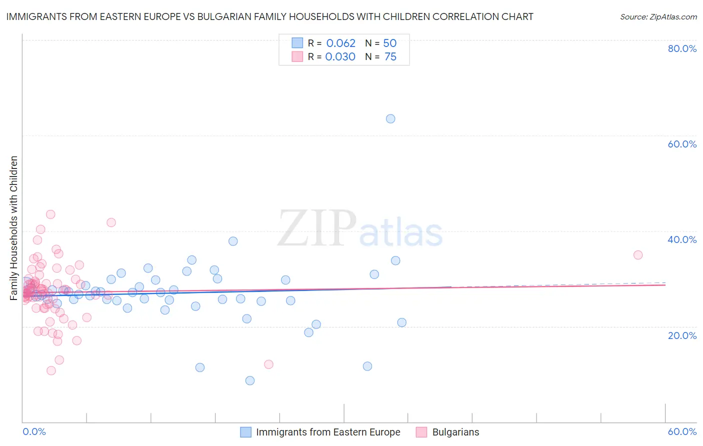 Immigrants from Eastern Europe vs Bulgarian Family Households with Children