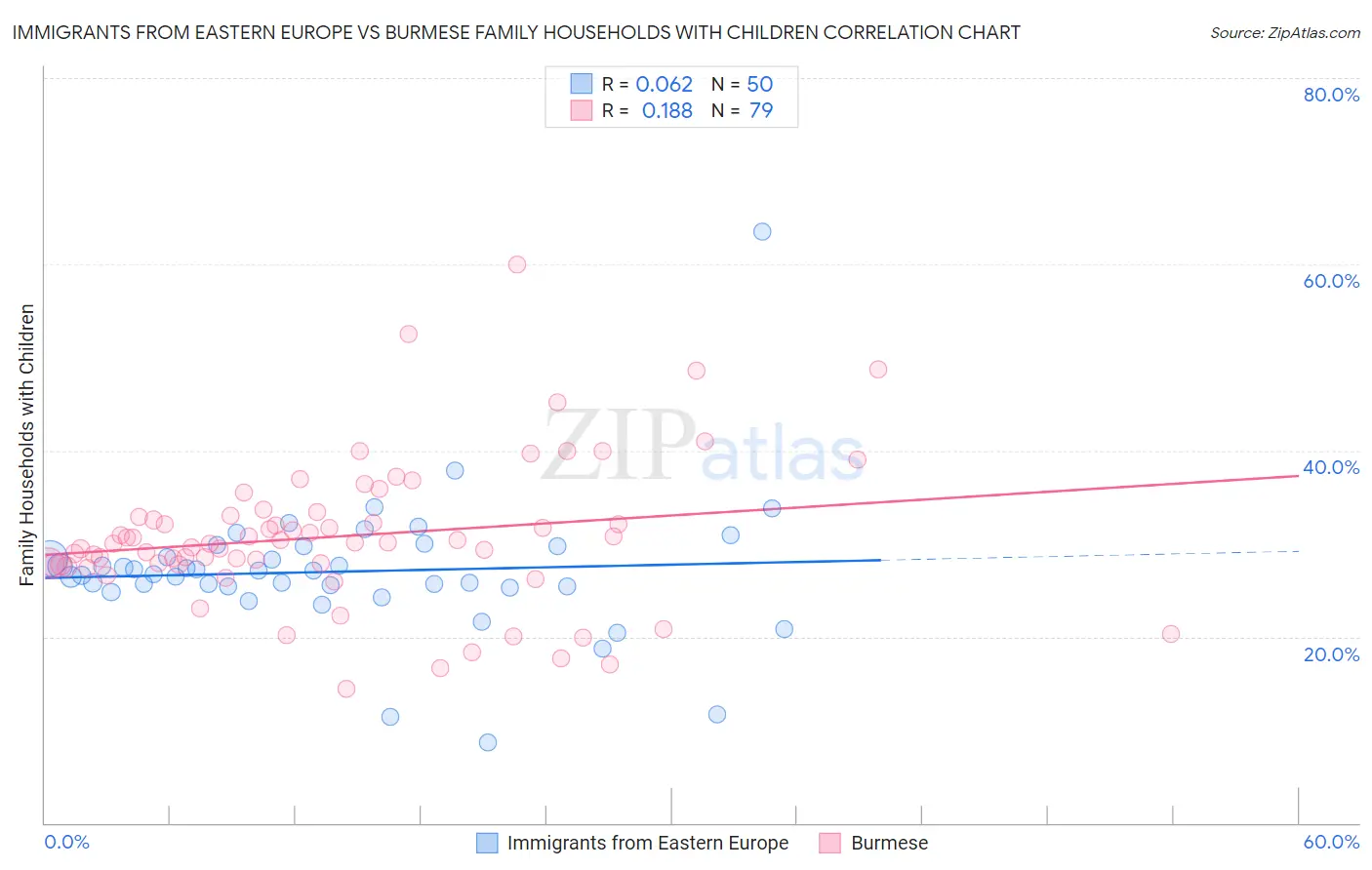 Immigrants from Eastern Europe vs Burmese Family Households with Children