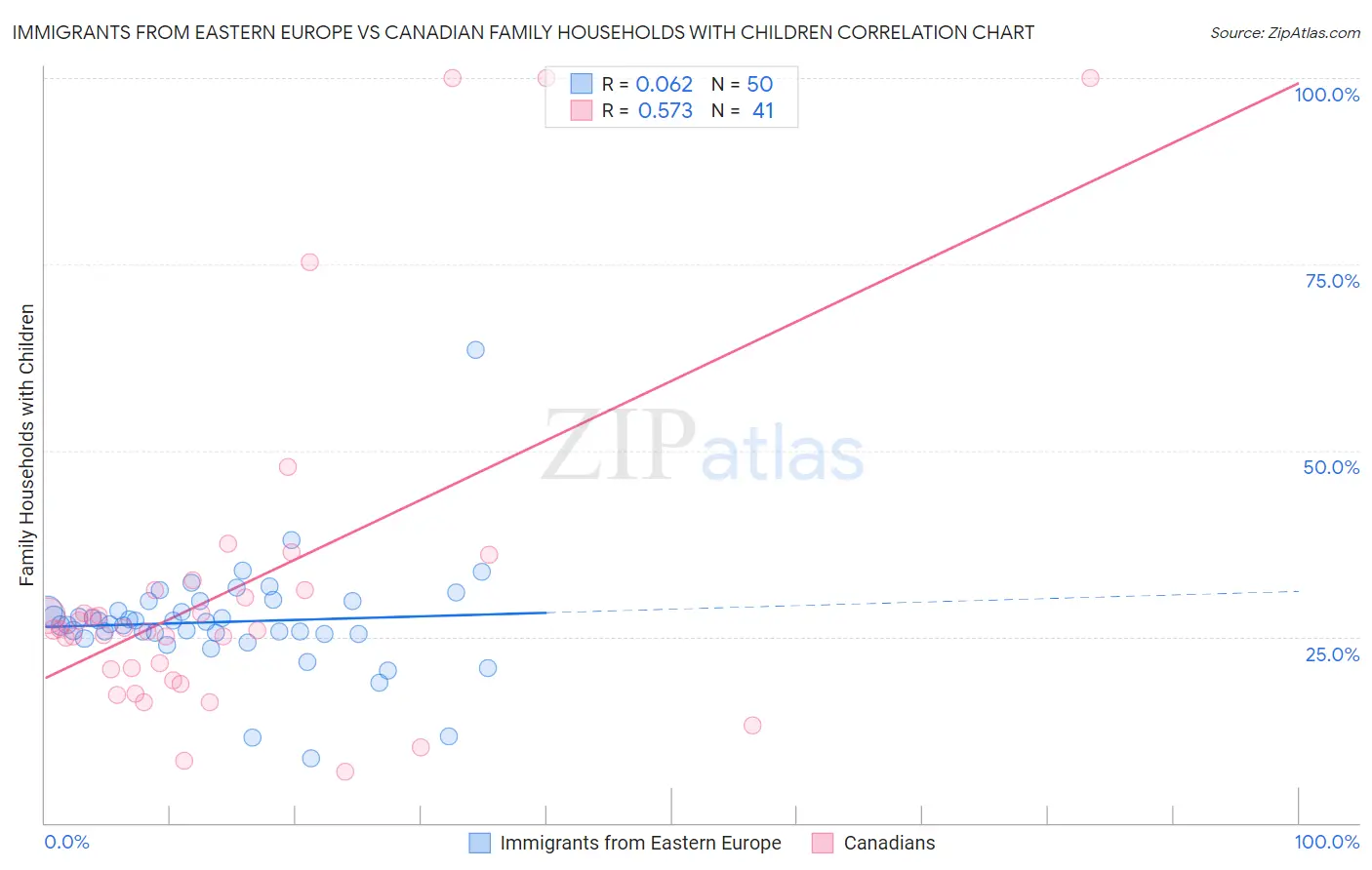 Immigrants from Eastern Europe vs Canadian Family Households with Children