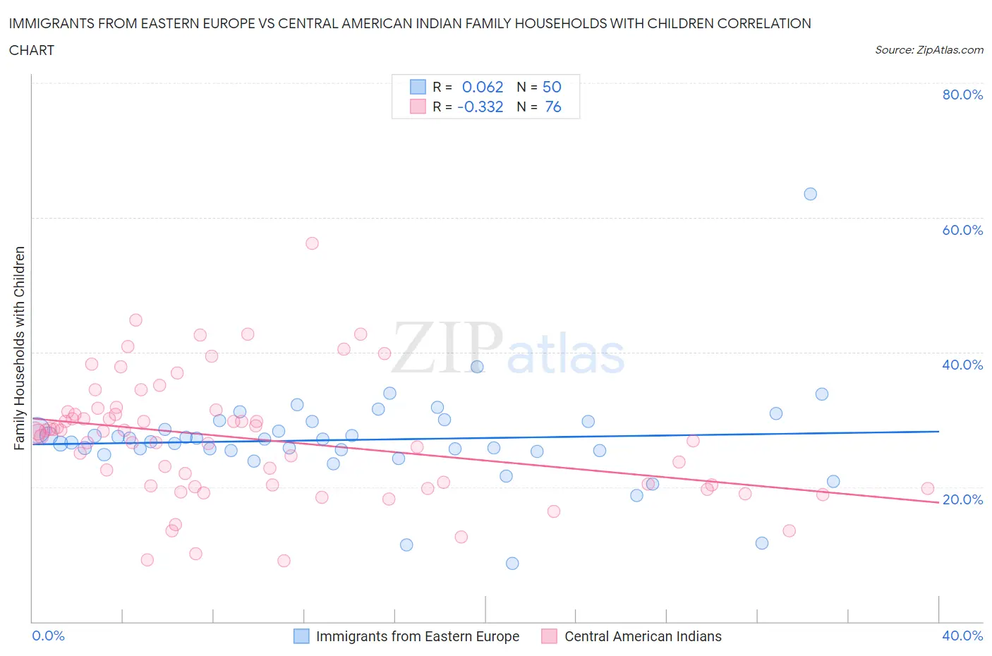 Immigrants from Eastern Europe vs Central American Indian Family Households with Children