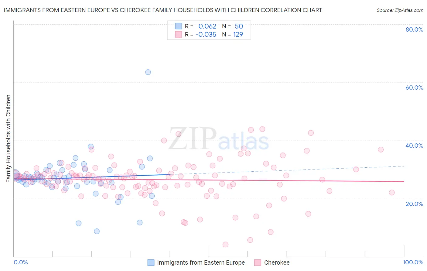 Immigrants from Eastern Europe vs Cherokee Family Households with Children