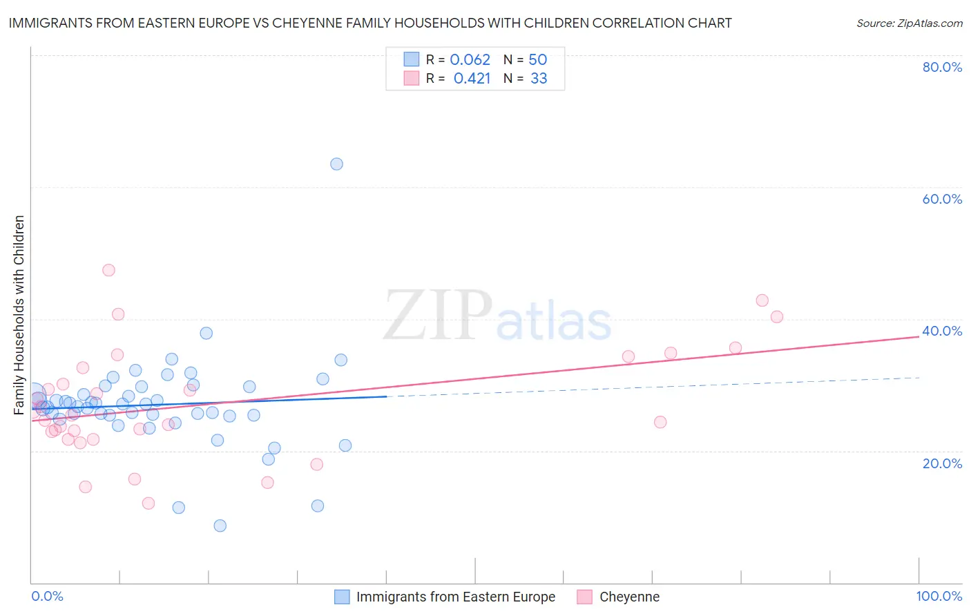 Immigrants from Eastern Europe vs Cheyenne Family Households with Children