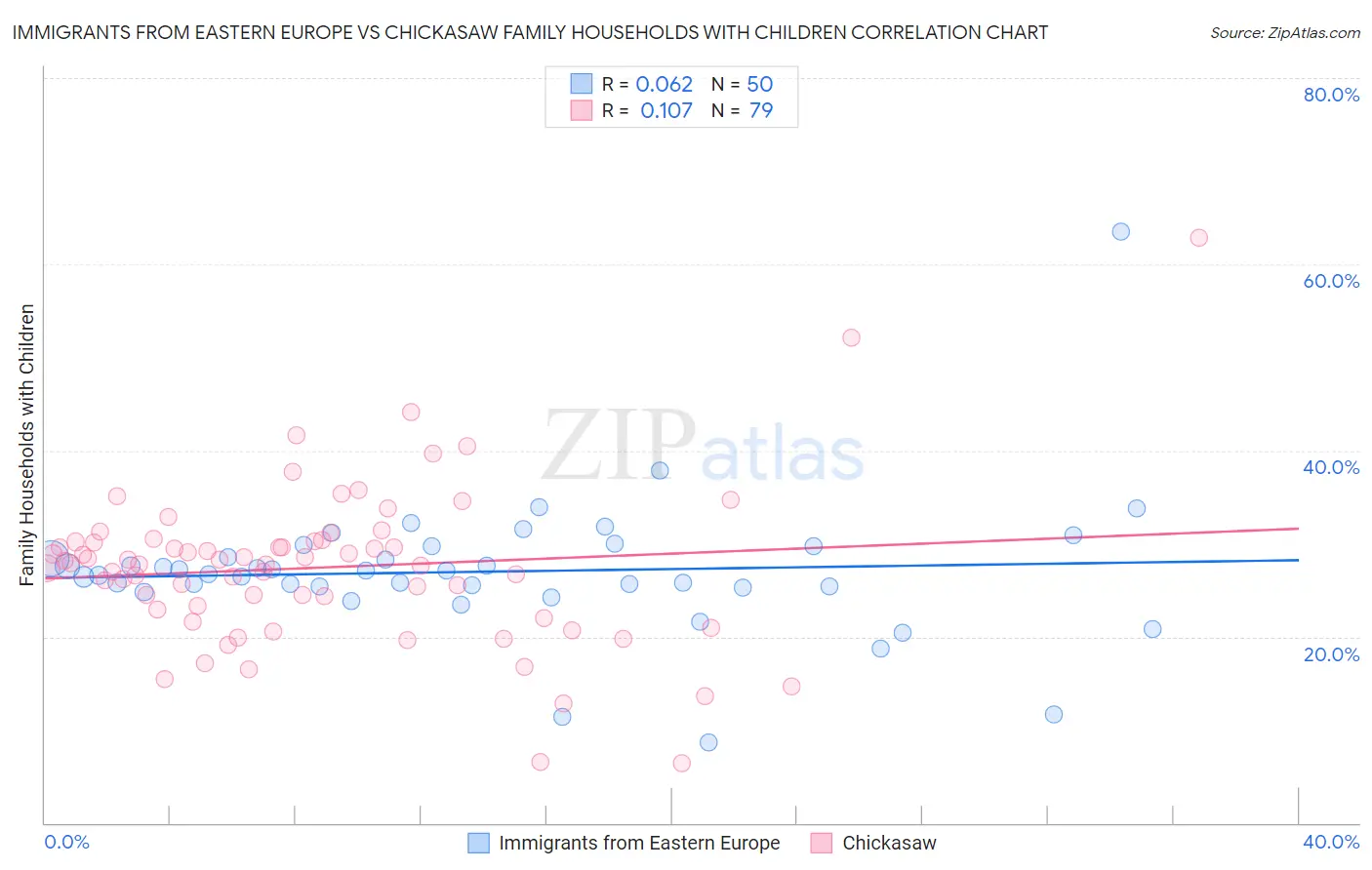 Immigrants from Eastern Europe vs Chickasaw Family Households with Children