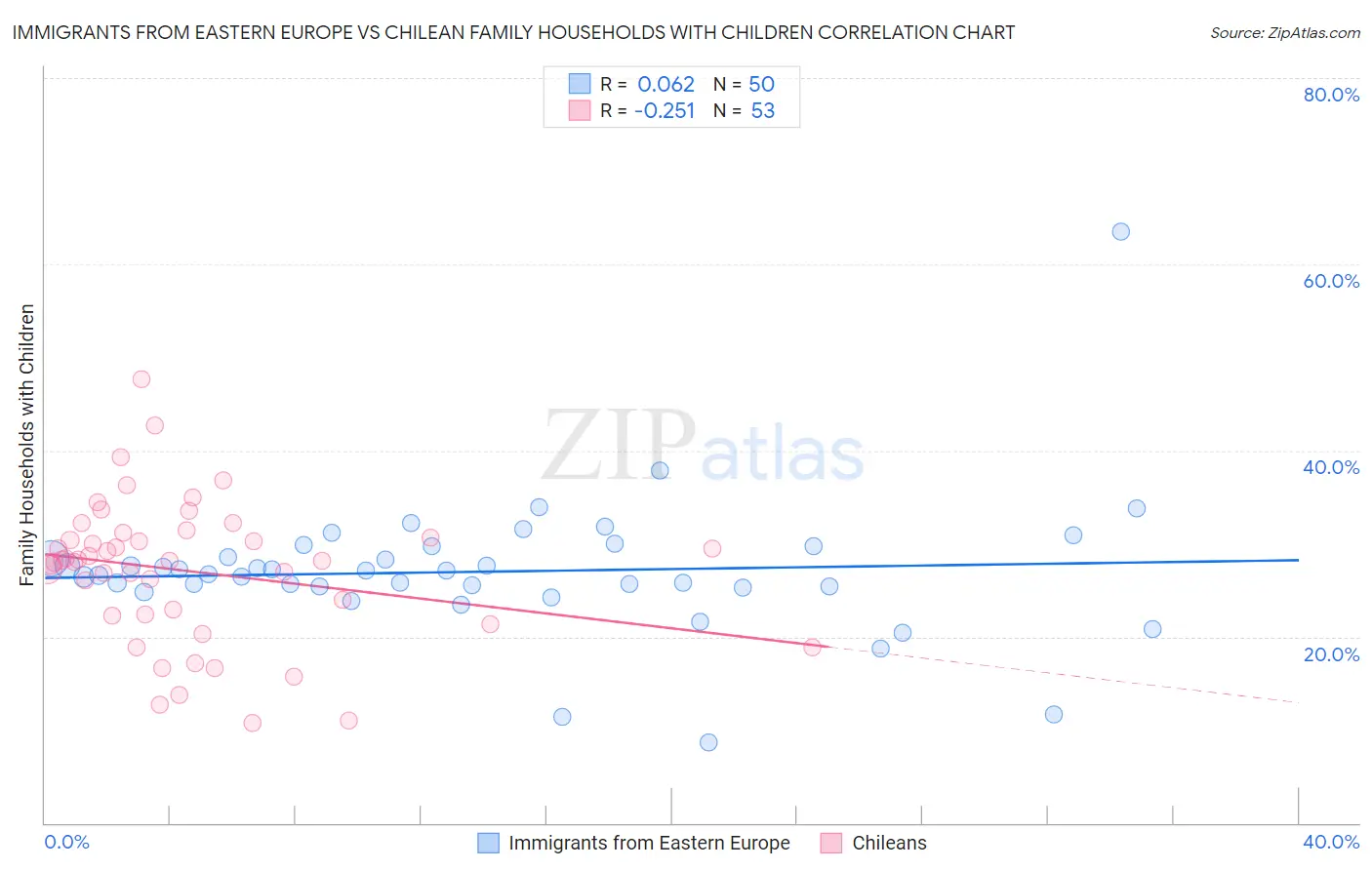Immigrants from Eastern Europe vs Chilean Family Households with Children