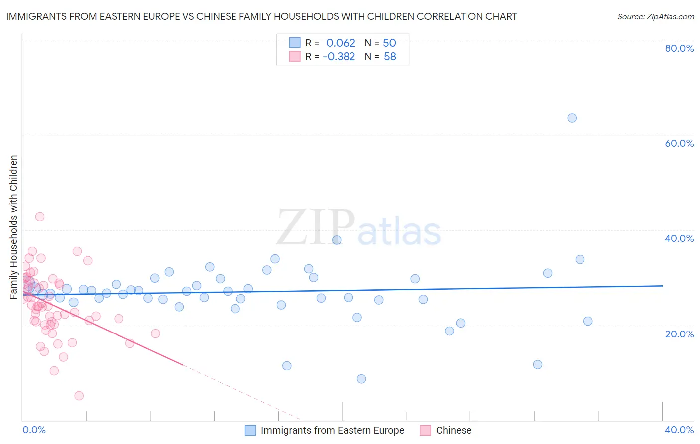 Immigrants from Eastern Europe vs Chinese Family Households with Children