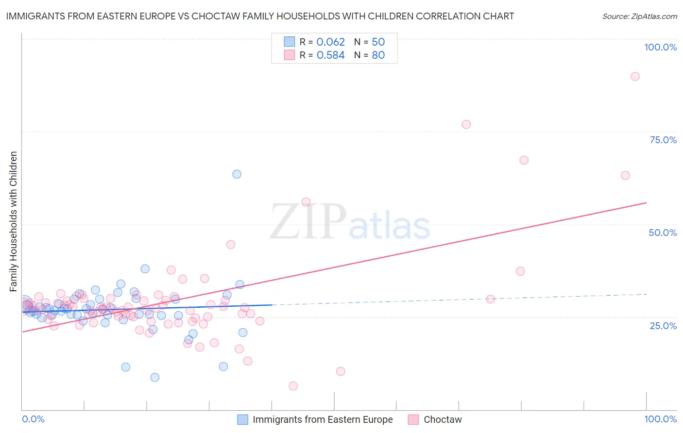 Immigrants from Eastern Europe vs Choctaw Family Households with Children