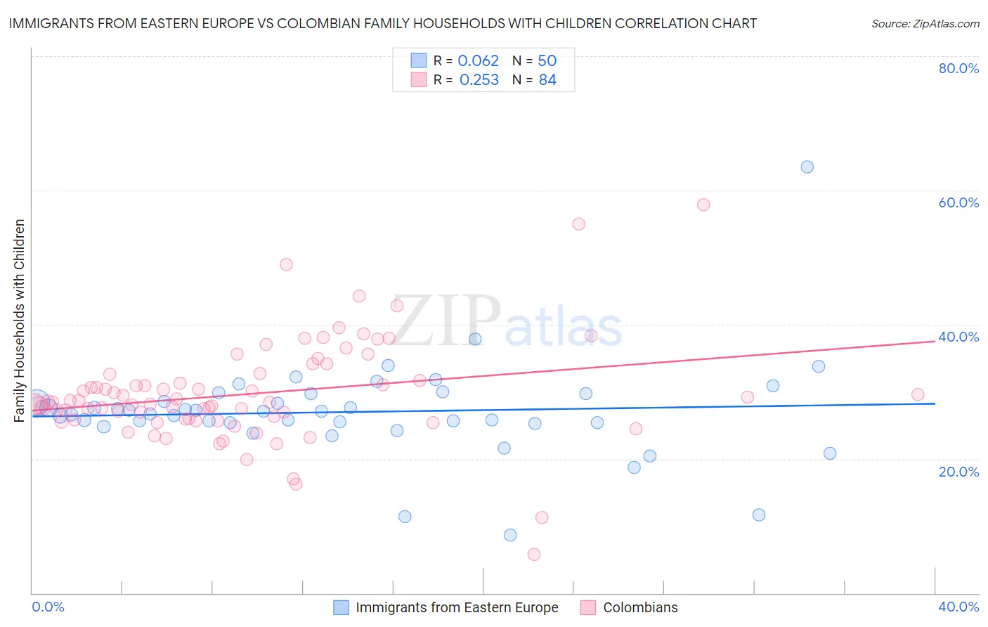 Immigrants from Eastern Europe vs Colombian Family Households with Children