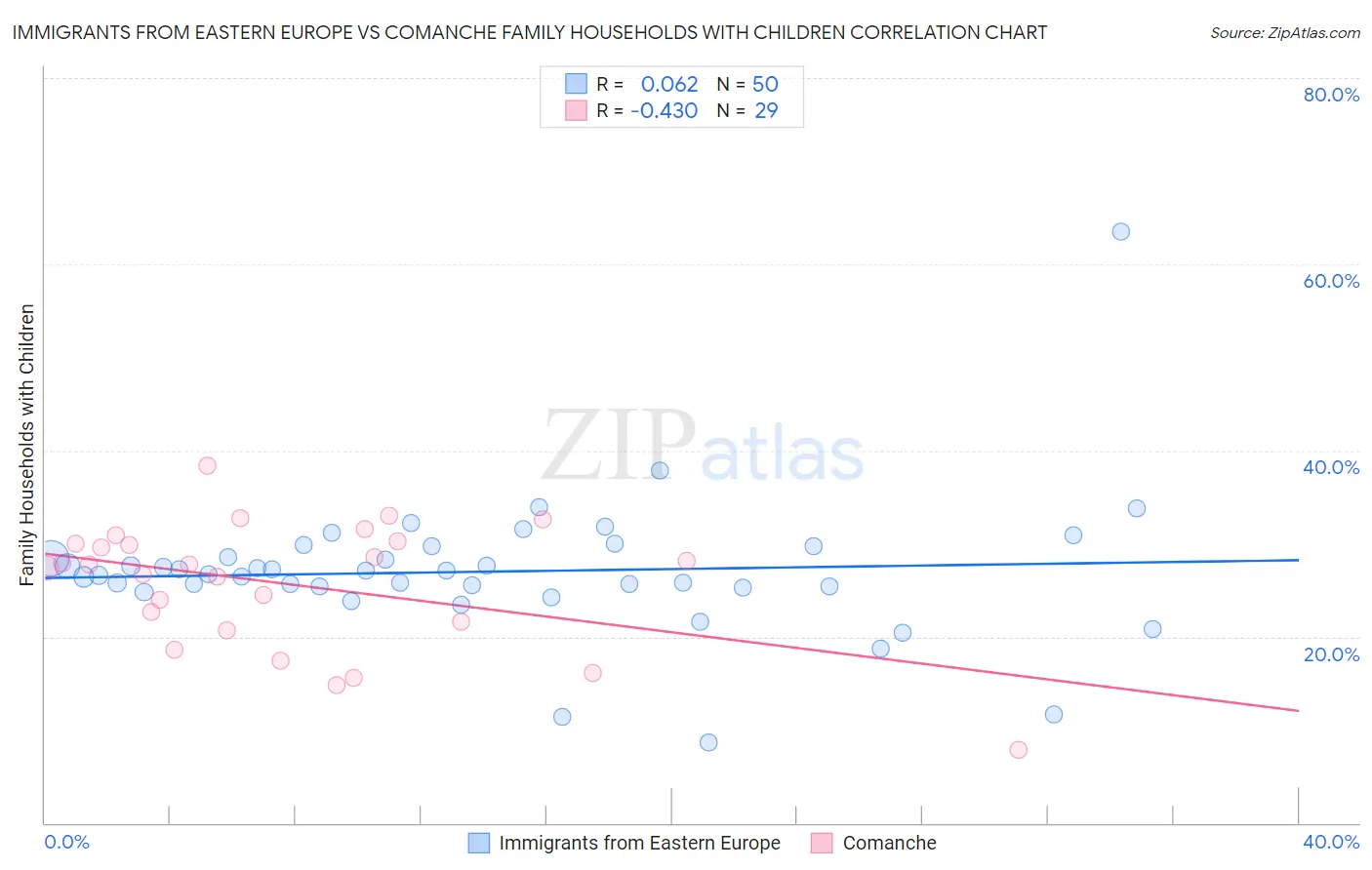 Immigrants from Eastern Europe vs Comanche Family Households with Children