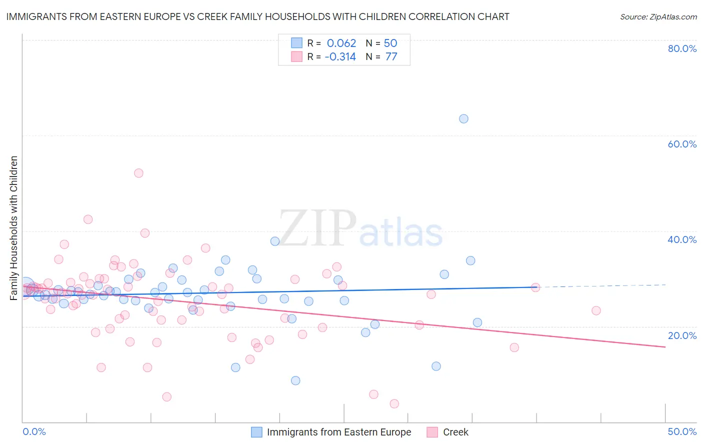 Immigrants from Eastern Europe vs Creek Family Households with Children