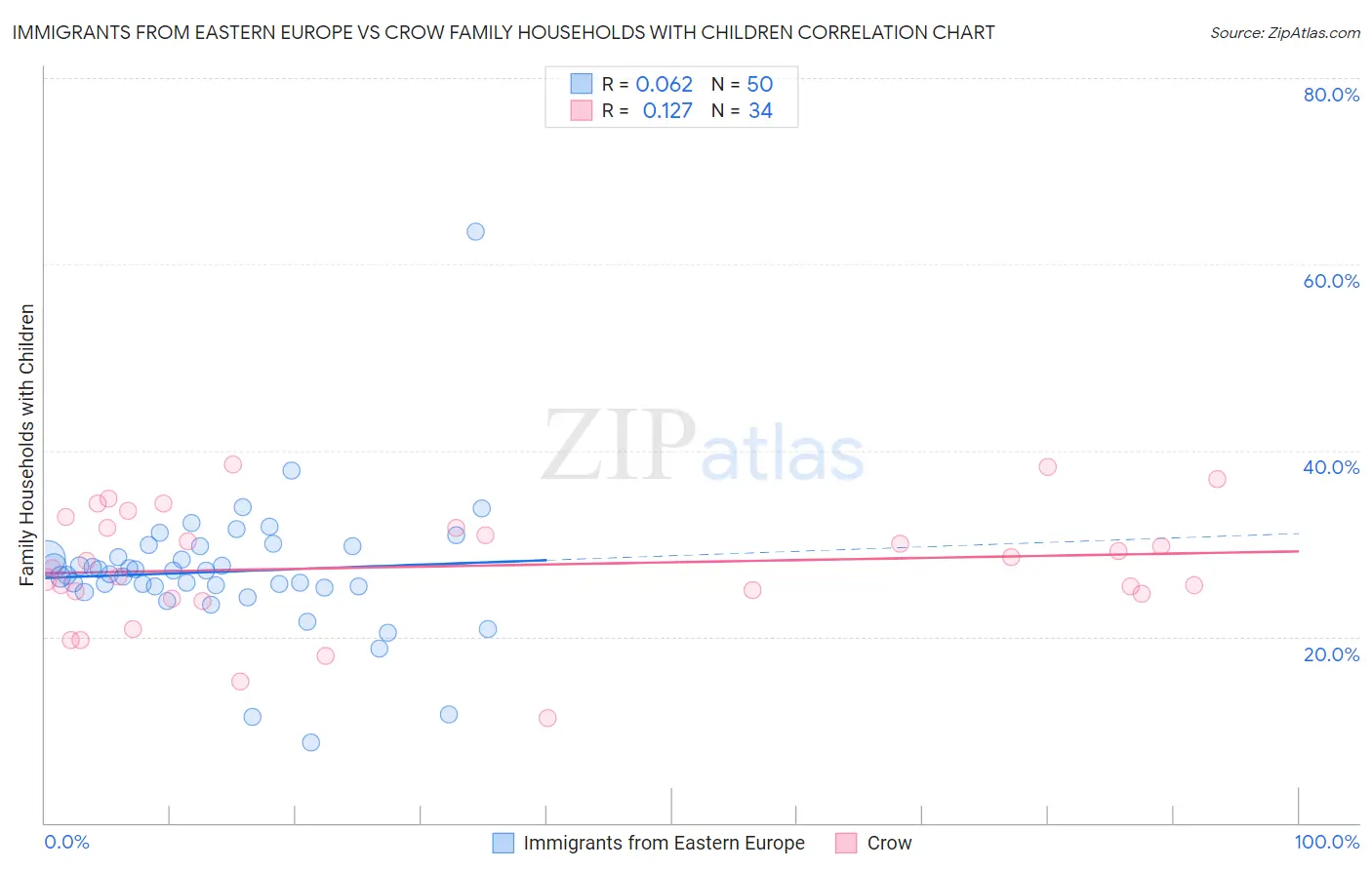 Immigrants from Eastern Europe vs Crow Family Households with Children