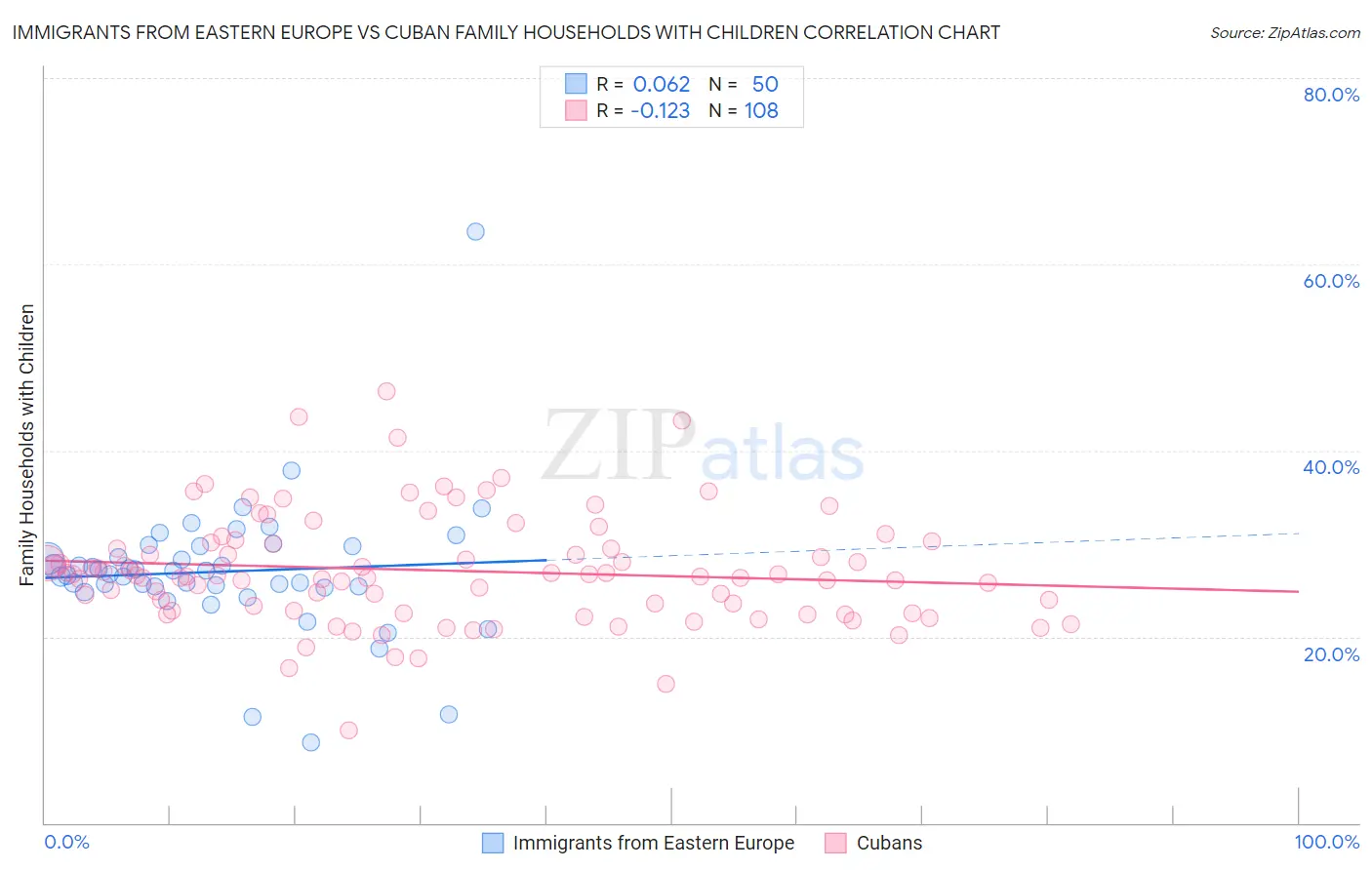Immigrants from Eastern Europe vs Cuban Family Households with Children