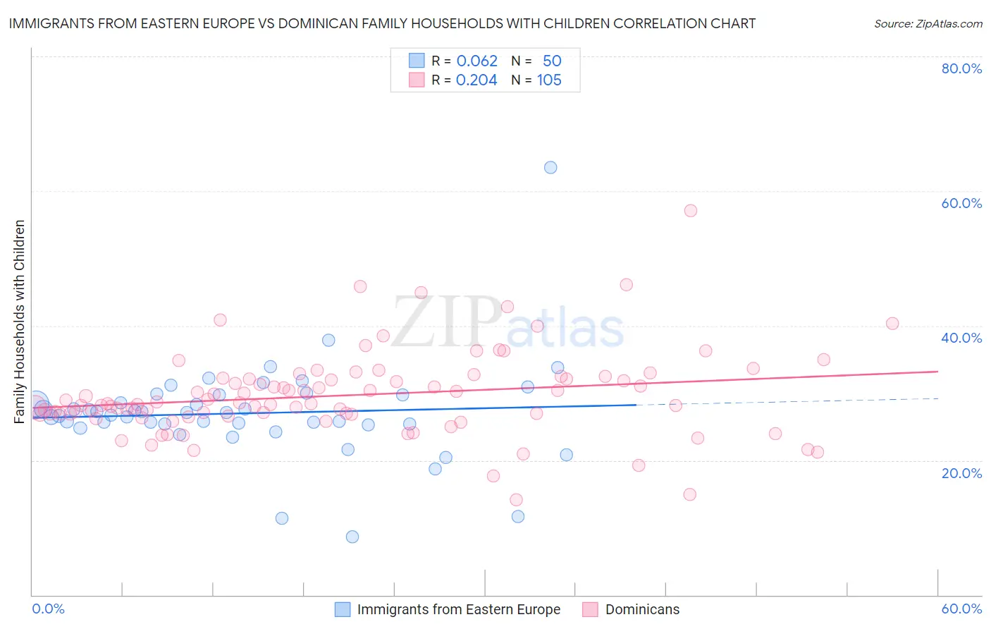 Immigrants from Eastern Europe vs Dominican Family Households with Children