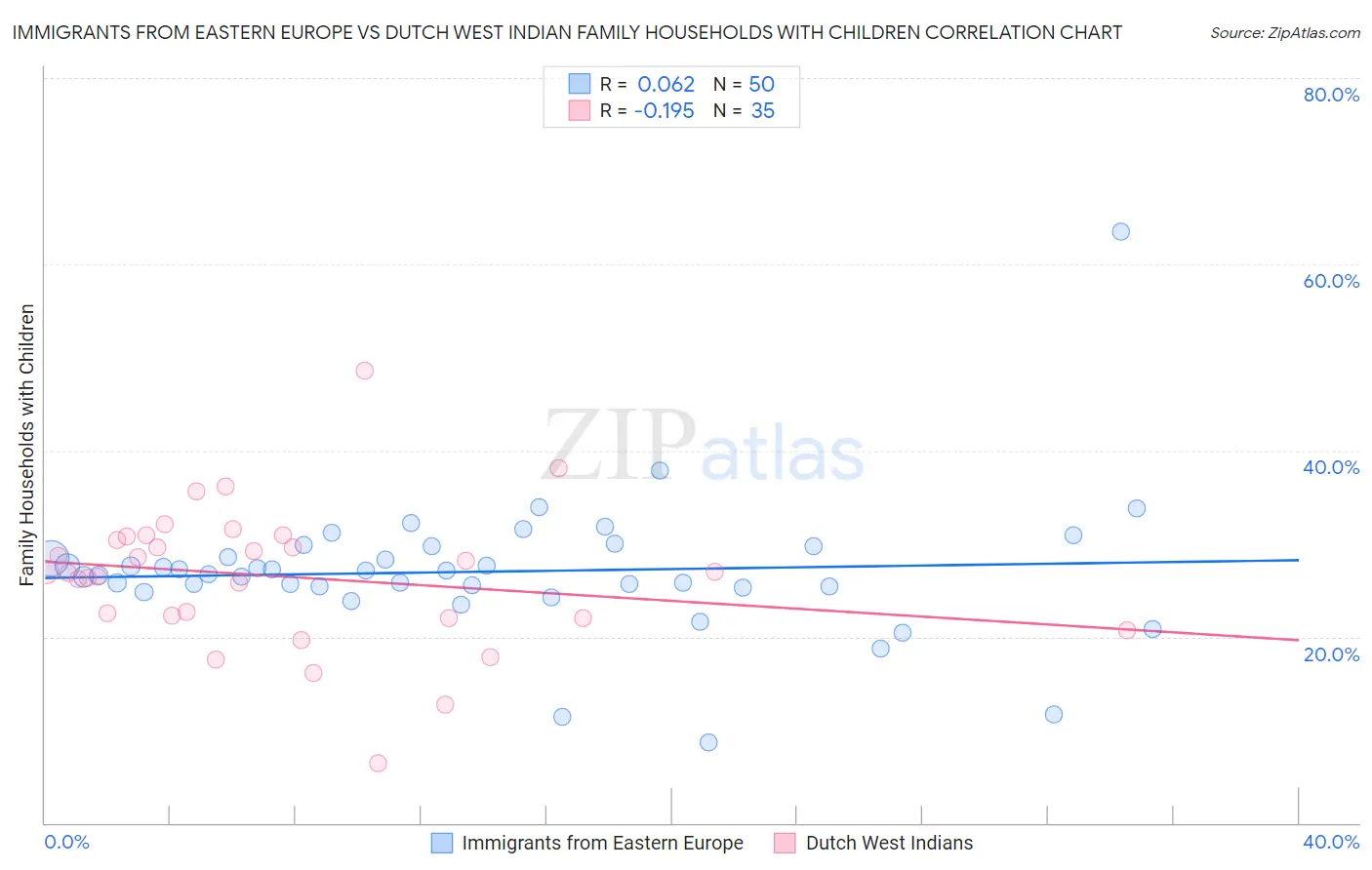 Immigrants from Eastern Europe vs Dutch West Indian Family Households with Children