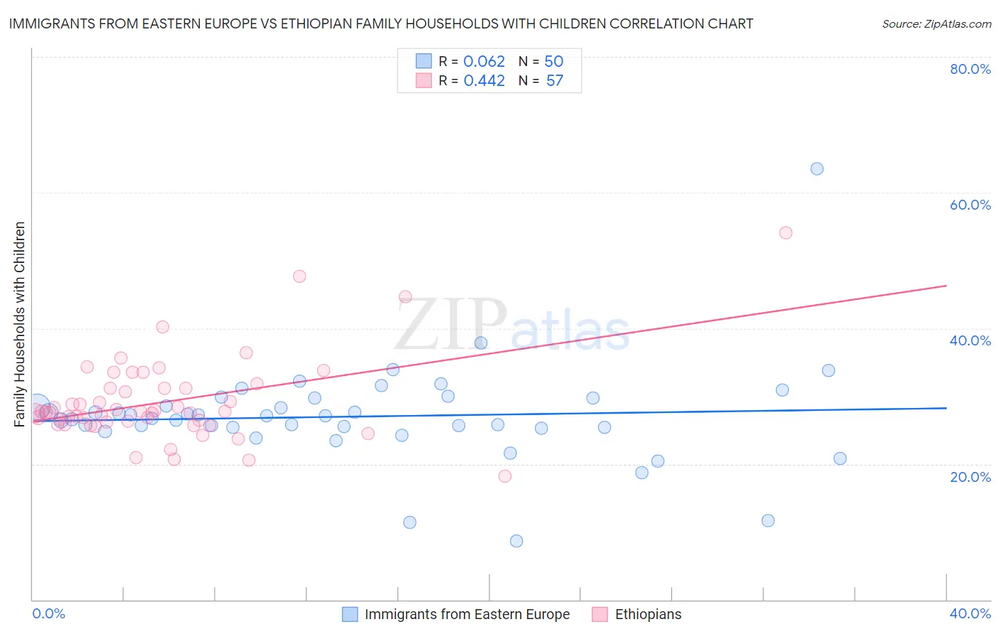 Immigrants from Eastern Europe vs Ethiopian Family Households with Children
