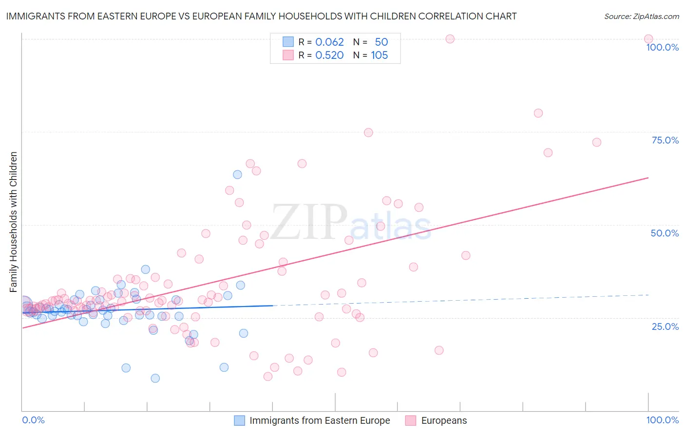 Immigrants from Eastern Europe vs European Family Households with Children