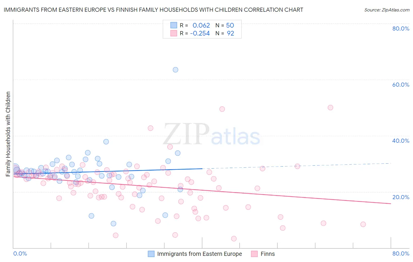 Immigrants from Eastern Europe vs Finnish Family Households with Children