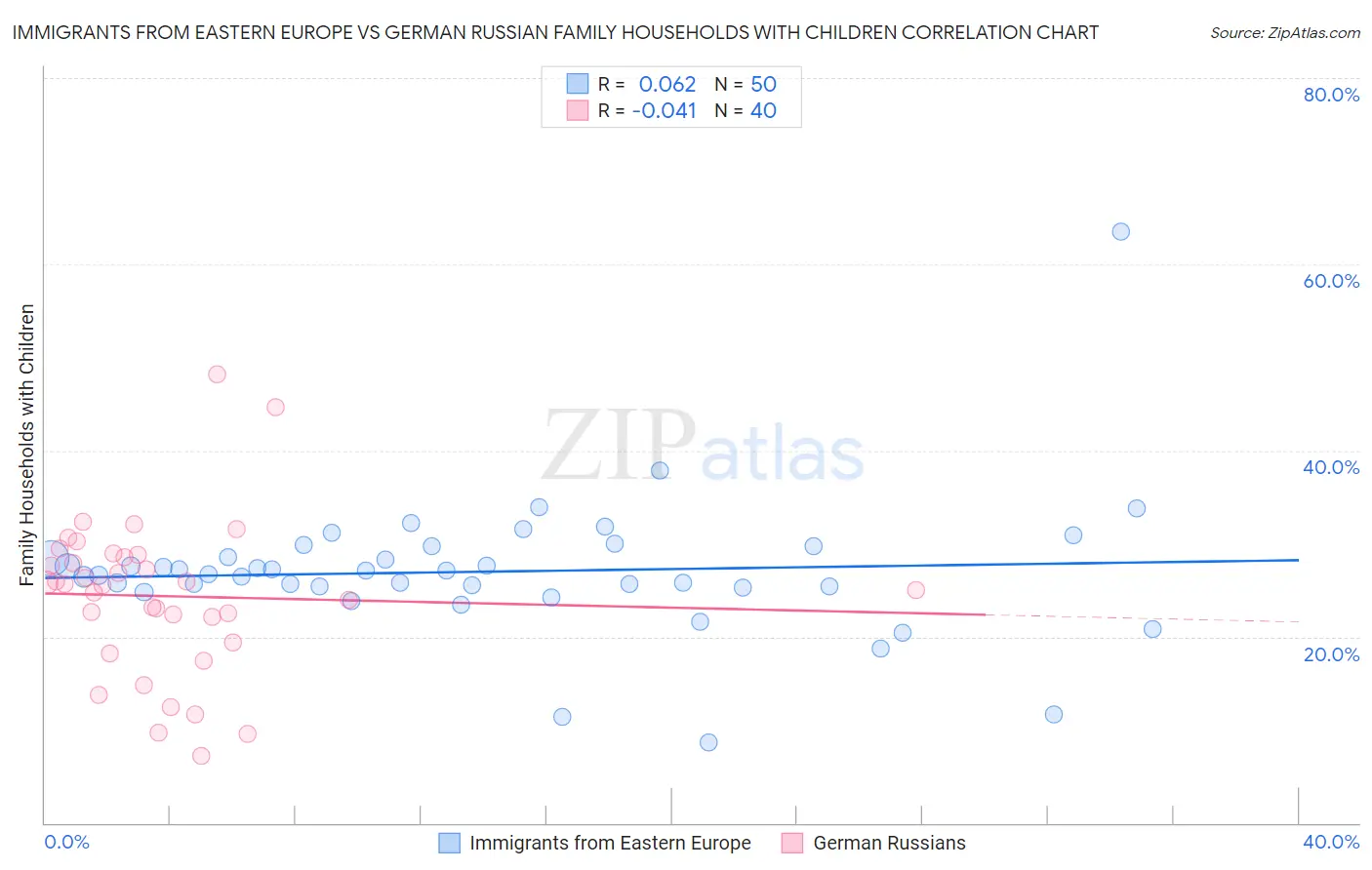 Immigrants from Eastern Europe vs German Russian Family Households with Children