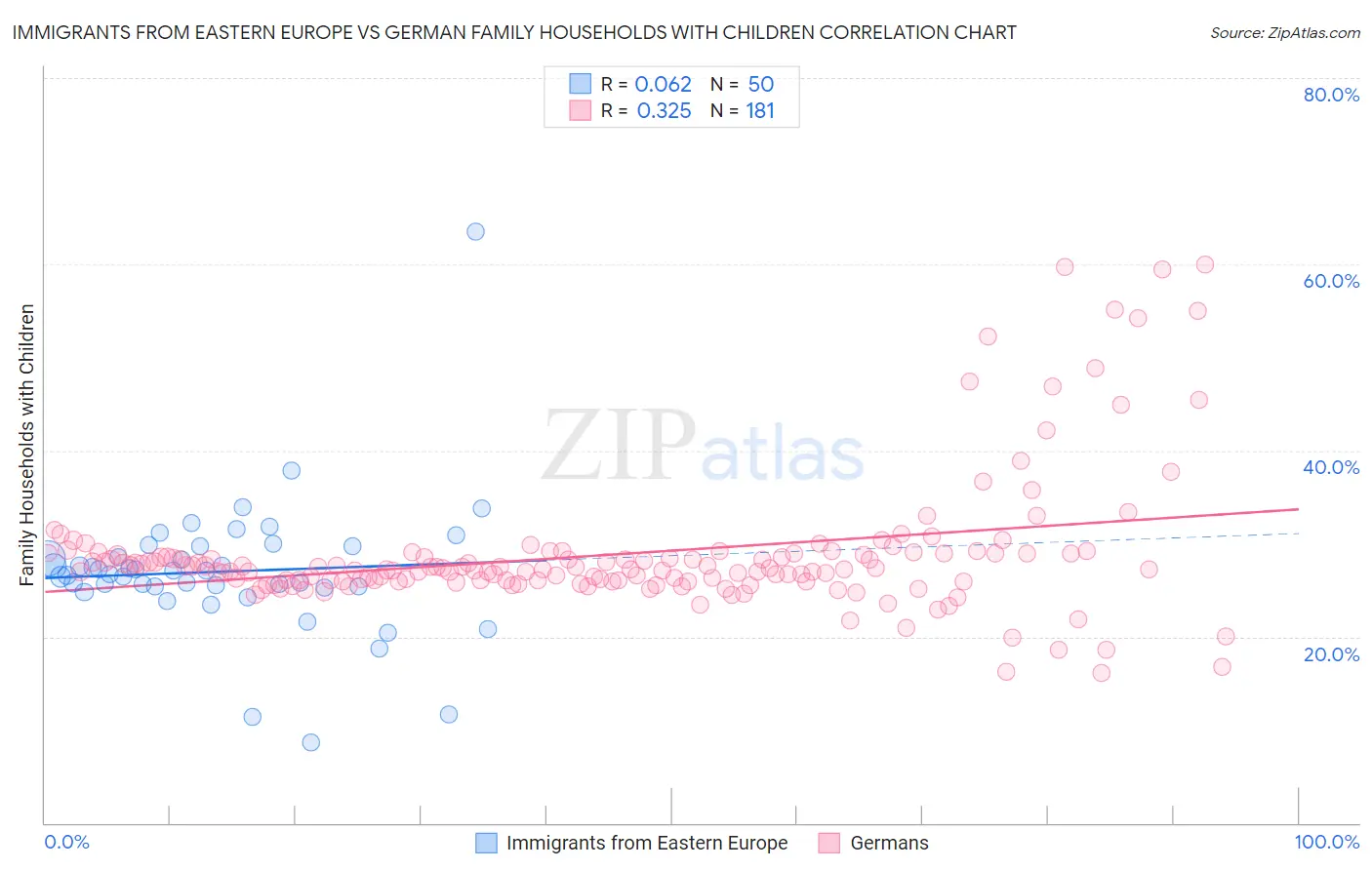 Immigrants from Eastern Europe vs German Family Households with Children
